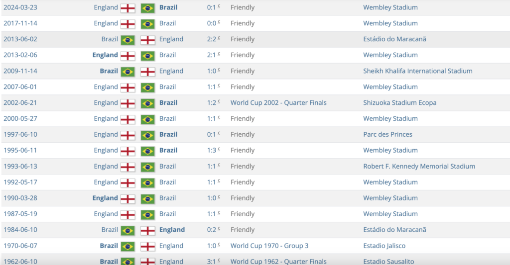 England National Football Team vs Brazil National Football Team Timeline