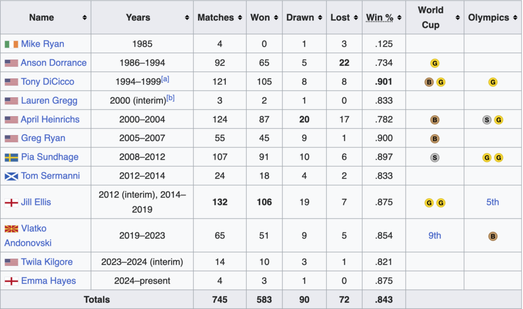 united states women's national soccer team standings