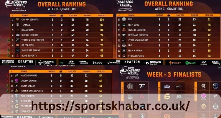 BGMI Masters Series Points Table Week 3