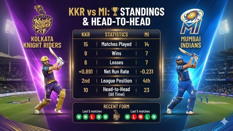 Kolkata Knight Riders vs Mumbai Indians Standings