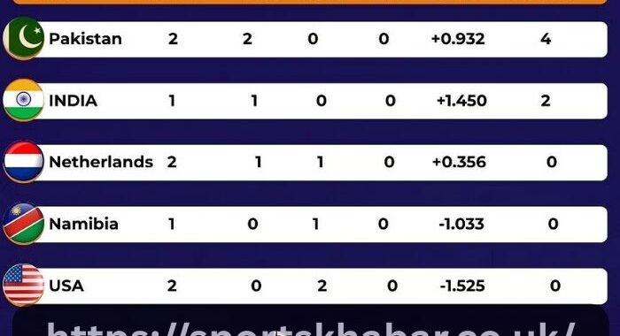 Icc Men's T20 World Cup Points Table