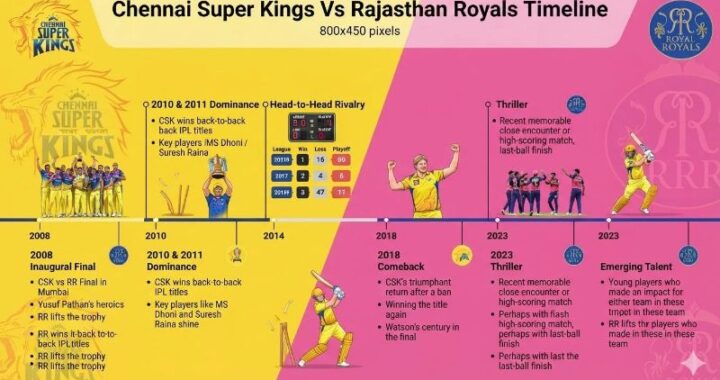 Chennai Super Kings Vs Rajasthan Royals Timeline